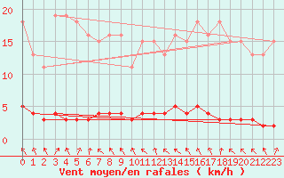 Courbe de la force du vent pour Lasfaillades (81)