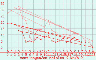 Courbe de la force du vent pour Mont-Rigi (Be)