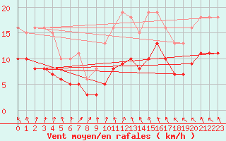 Courbe de la force du vent pour Pouzauges (85)