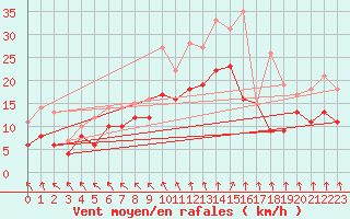 Courbe de la force du vent pour Ernage (Be)