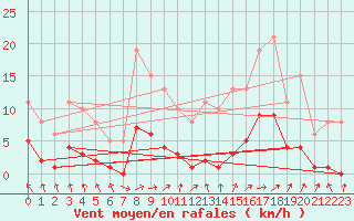Courbe de la force du vent pour Herhet (Be)