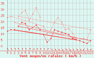 Courbe de la force du vent pour Lobbes (Be)