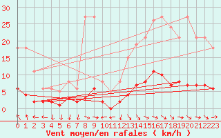 Courbe de la force du vent pour Grasque (13)