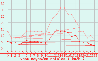 Courbe de la force du vent pour Herhet (Be)