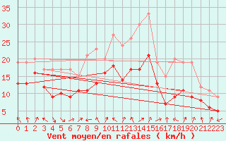 Courbe de la force du vent pour Plussin (42)