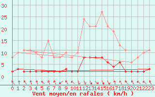 Courbe de la force du vent pour Ristolas (05)