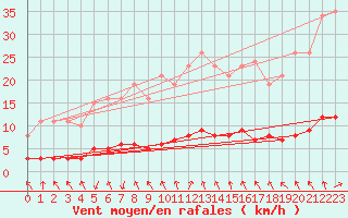 Courbe de la force du vent pour Sandillon (45)
