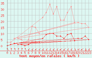 Courbe de la force du vent pour Rimbach-Prs-Masevaux (68)