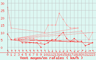 Courbe de la force du vent pour Lans-en-Vercors - Les Allires (38)
