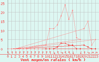 Courbe de la force du vent pour Lans-en-Vercors - Les Allires (38)