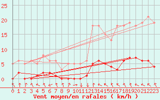 Courbe de la force du vent pour Recoubeau (26)
