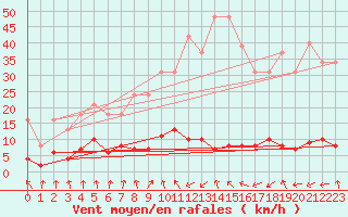 Courbe de la force du vent pour Val d