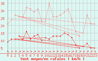 Courbe de la force du vent pour Berson (33)