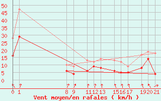 Courbe de la force du vent pour Mont-Rigi (Be)