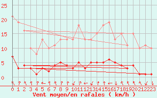 Courbe de la force du vent pour Lans-en-Vercors - Les Allires (38)