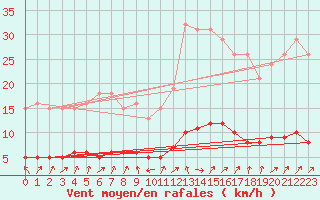 Courbe de la force du vent pour Tour-en-Sologne (41)