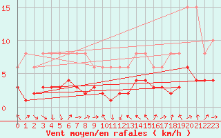 Courbe de la force du vent pour La Beaume (05)