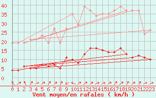 Courbe de la force du vent pour Vanclans (25)