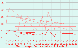 Courbe de la force du vent pour Sallanches (74)