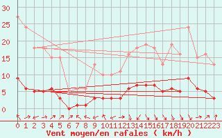 Courbe de la force du vent pour Beaucroissant (38)