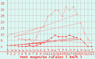 Courbe de la force du vent pour Cerisiers (89)