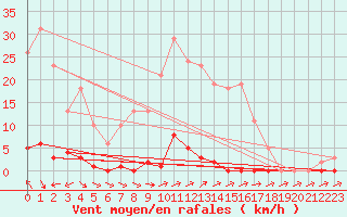 Courbe de la force du vent pour Eu (76)