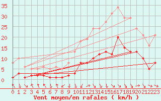 Courbe de la force du vent pour Les Pennes-Mirabeau (13)
