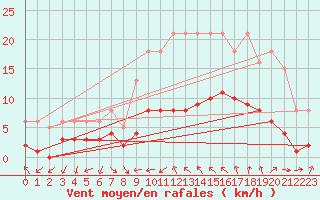 Courbe de la force du vent pour Saint-Jean-de-Vedas (34)