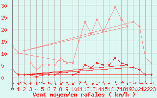 Courbe de la force du vent pour Grasque (13)