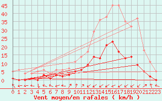 Courbe de la force du vent pour Benasque