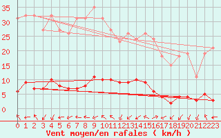 Courbe de la force du vent pour Xonrupt-Longemer (88)