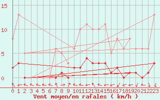 Courbe de la force du vent pour Malbosc (07)