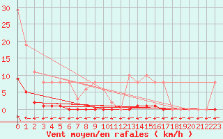 Courbe de la force du vent pour Isle-sur-la-Sorgue (84)