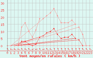 Courbe de la force du vent pour Vias (34)