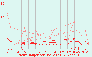 Courbe de la force du vent pour Guret (23)