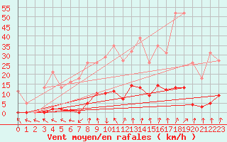 Courbe de la force du vent pour Xertigny-Moyenpal (88)