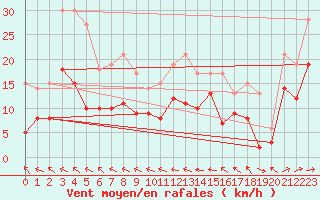 Courbe de la force du vent pour Machichaco Faro