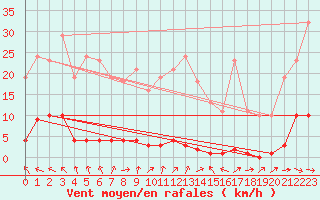 Courbe de la force du vent pour Boulaide (Lux)