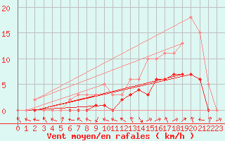 Courbe de la force du vent pour Manlleu (Esp)