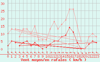 Courbe de la force du vent pour Valleroy (54)