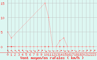 Courbe de la force du vent pour Dounoux (88)