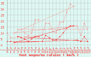 Courbe de la force du vent pour Selonnet - Chabanon (04)