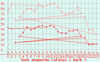 Courbe de la force du vent pour Dourgne - En Galis (81)