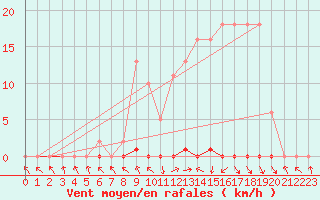 Courbe de la force du vent pour Les Pennes-Mirabeau (13)