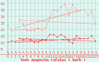 Courbe de la force du vent pour Saint-Igneuc (22)