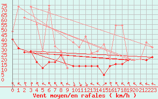 Courbe de la force du vent pour Jungfraujoch (Sw)