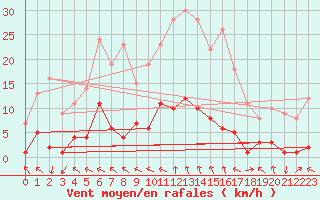 Courbe de la force du vent pour Igualada