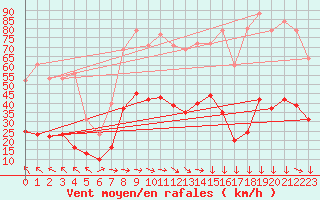 Courbe de la force du vent pour Malbosc (07)
