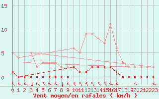 Courbe de la force du vent pour Douelle (46)