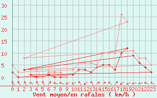 Courbe de la force du vent pour Manlleu (Esp)